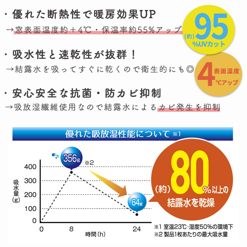結露・吸水乾燥シート2本セット　防カビ　段熱効果　30㎝×90㎝