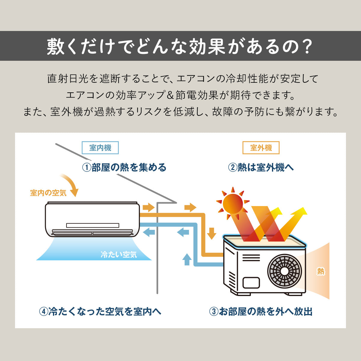 室外機用遮熱シート 4枚セット【室外機2台分相当】